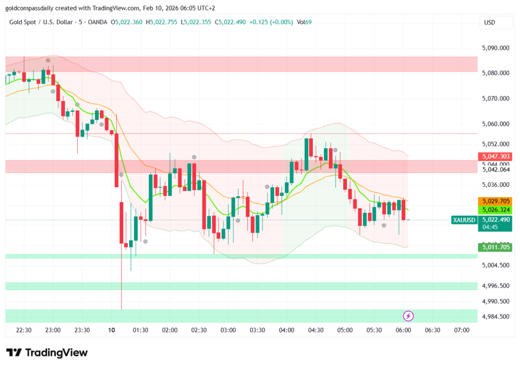 Gold Price Today: Holds $5022 After Dip – Rebound?
