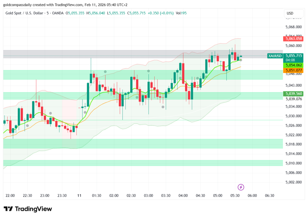Gold Price Today: Rebounds to $5055 – Surge Next?