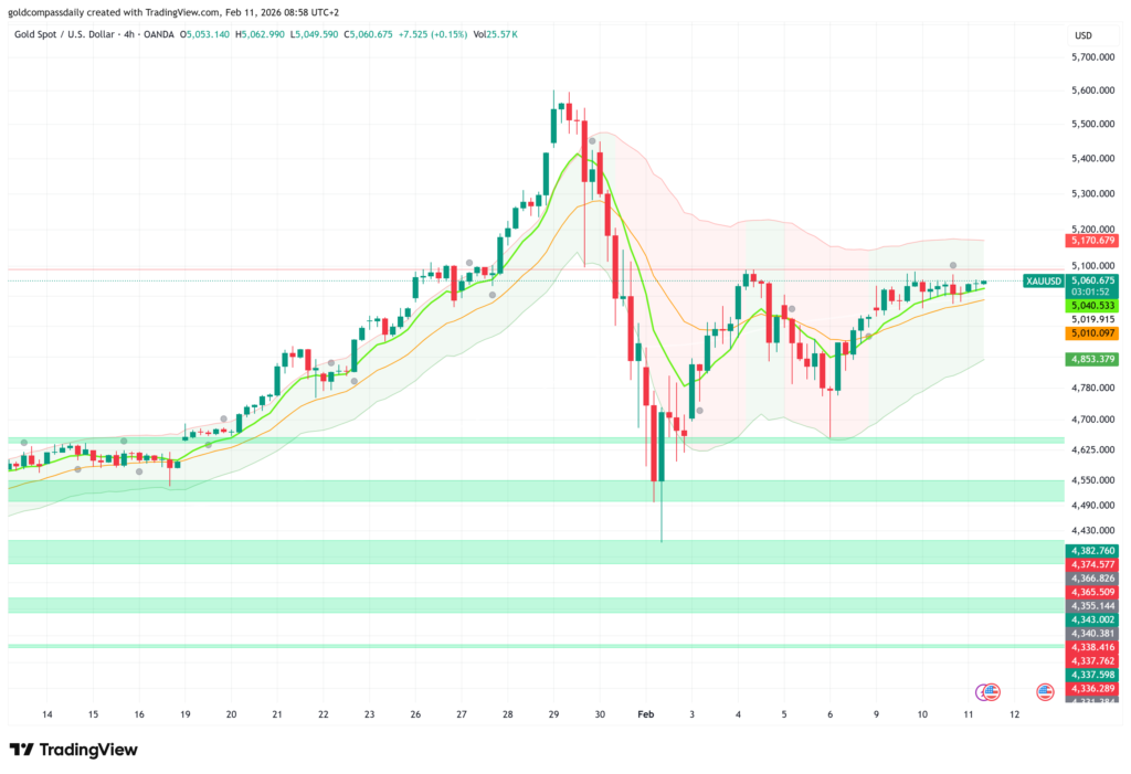 Gold Price Today: Rebounds to $5060 – Rally?