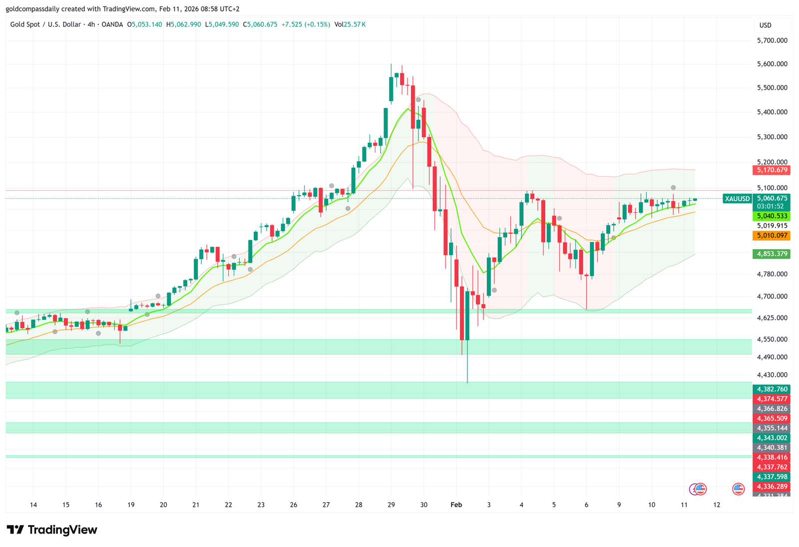 Gold Price Today: Rebounds to $5060 – Rally?
