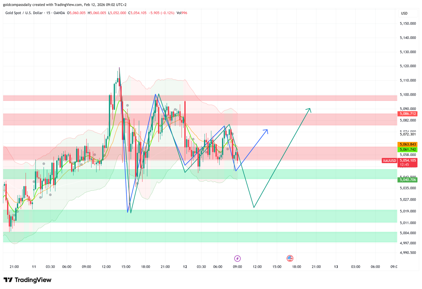 XAU/USD Intraday: Gold Probes Lower Liquidity Before Anticipated Breakout