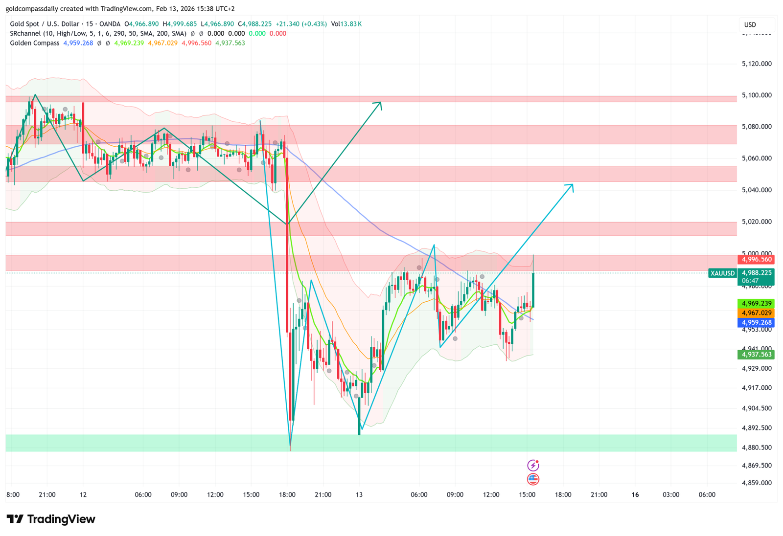 Gold Stuck in Tight Range: Bulls Defend $4,940 as Market Eyes $5,000 Reclaim