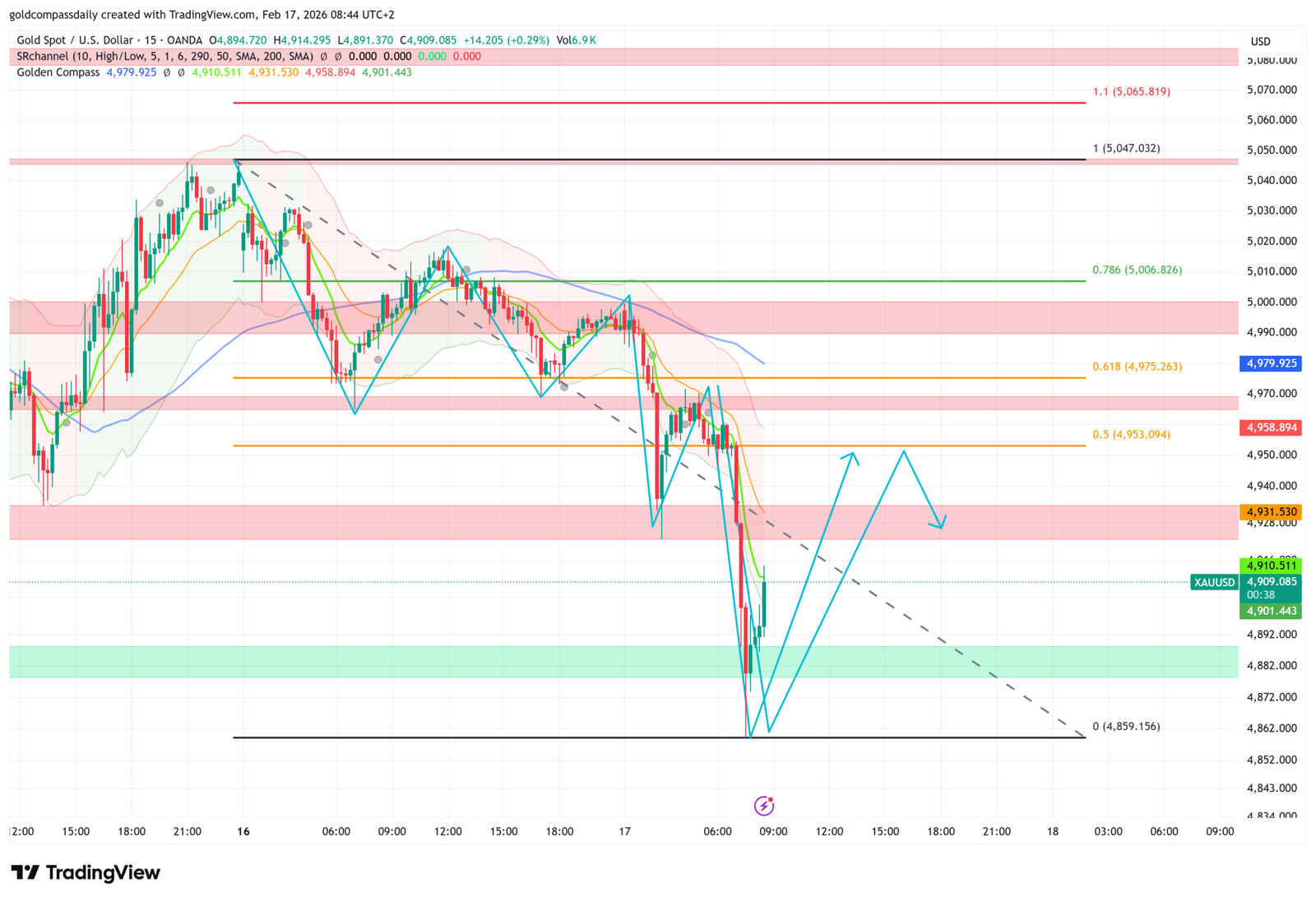 XAU/USD Technical Update: Testing Fibonacci Support Before Bullish Continuation