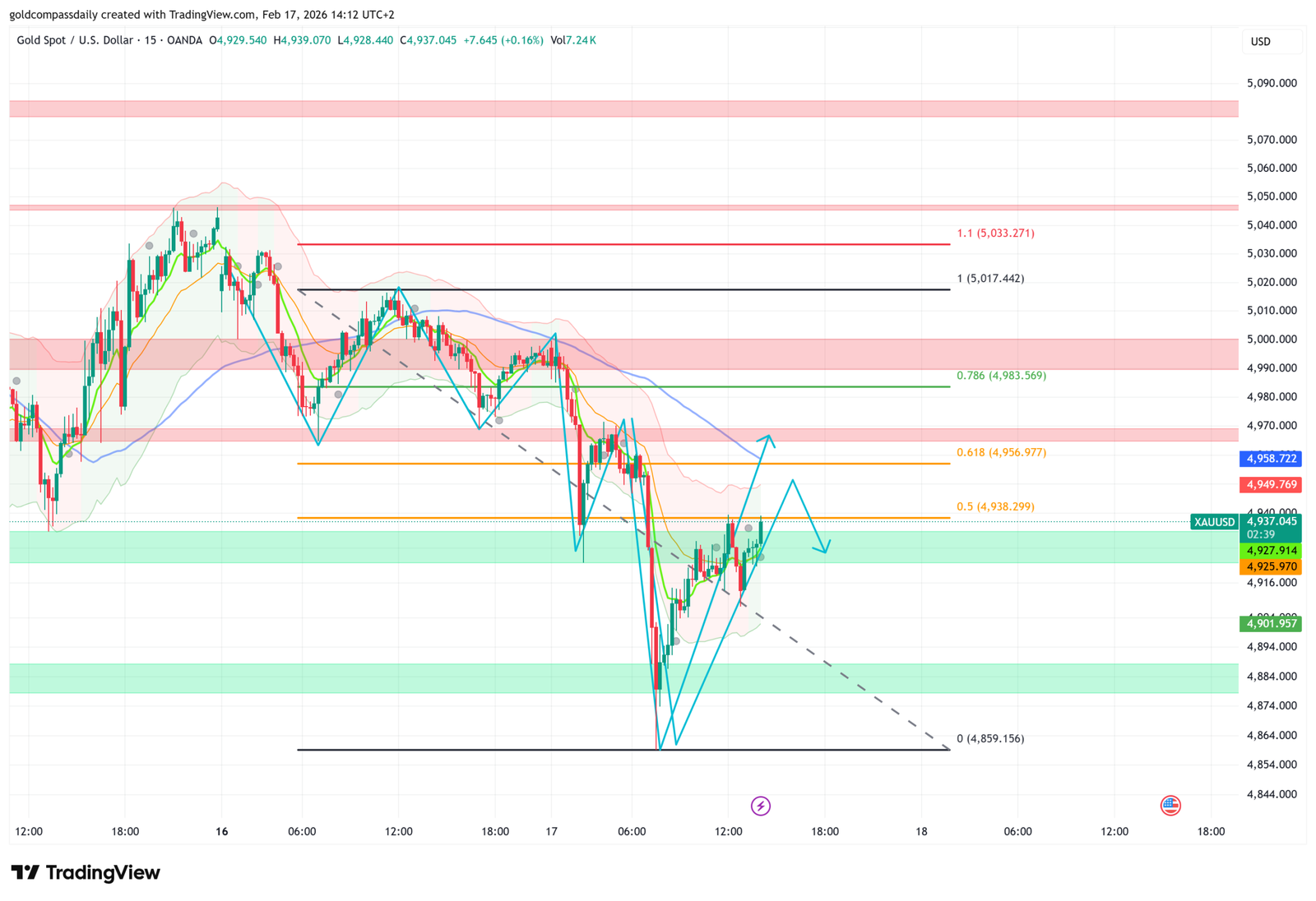 Gold Pivot: XAU/USD Confronts 0.5 Fibonacci Resistance as Bullish Momentum Eyes $4,983