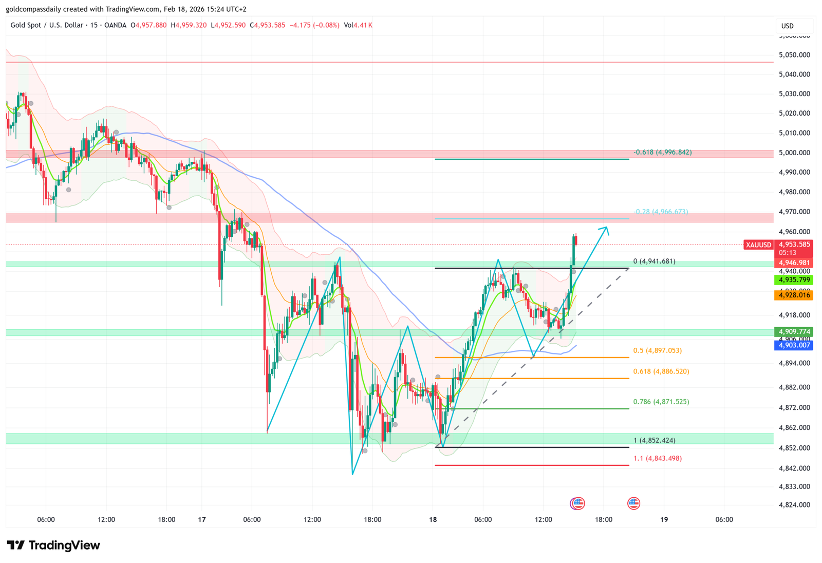 Gold Technical Update: XAU/USD Follows Projected Bullish Path After Fibonacci Correction