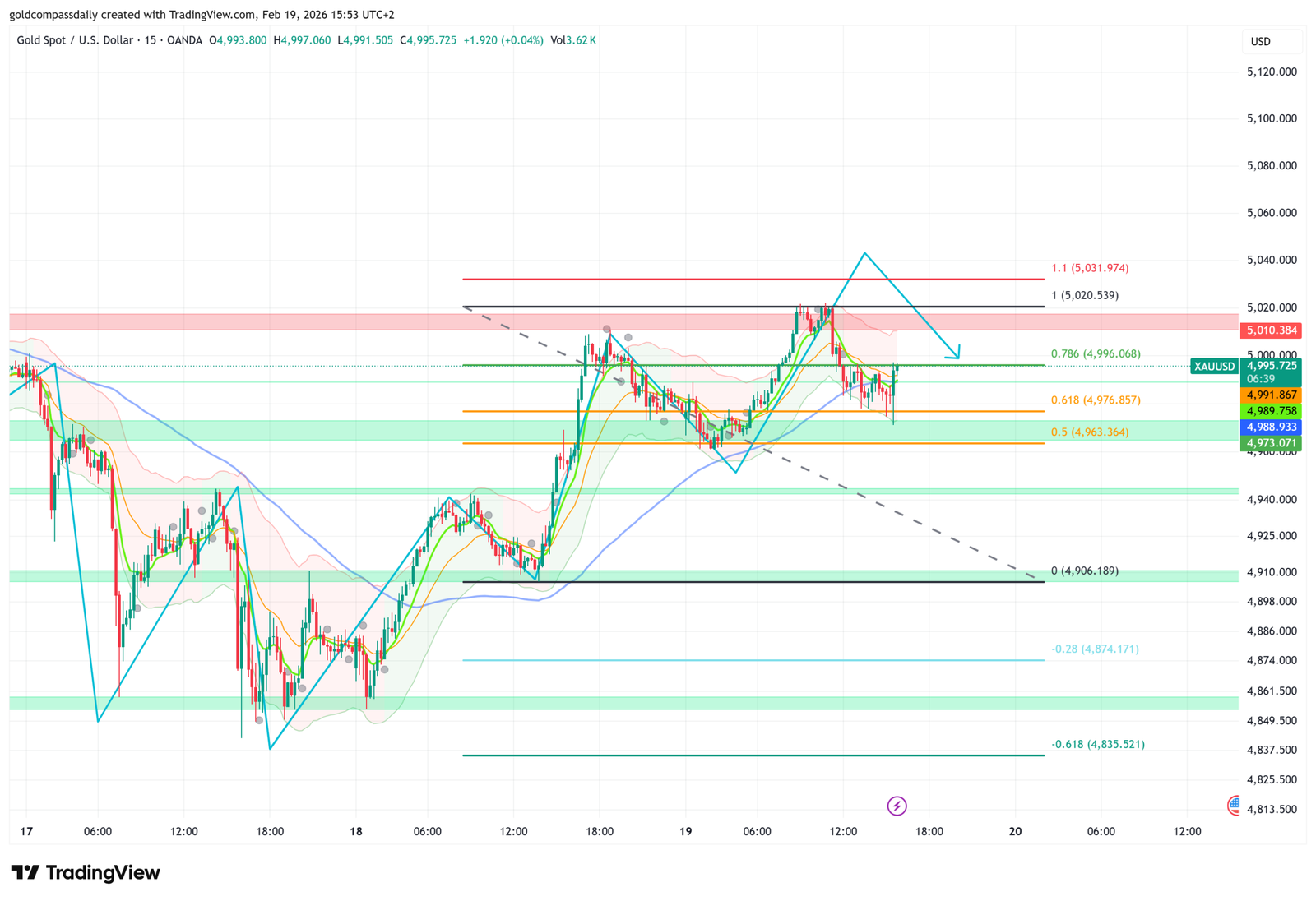 Gold Technical Insight: XAU/USD Navigates Fibonacci Levels During Projected Pullback