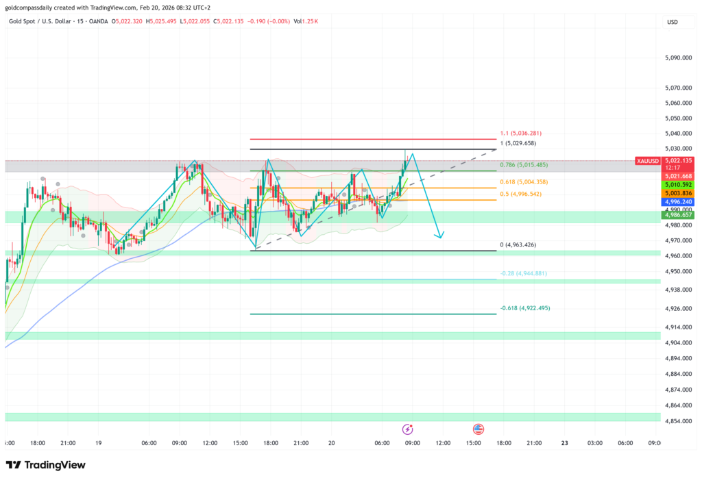 Gold Technical Update: XAU/USD Coils Around $5,000 Psychological Pivot