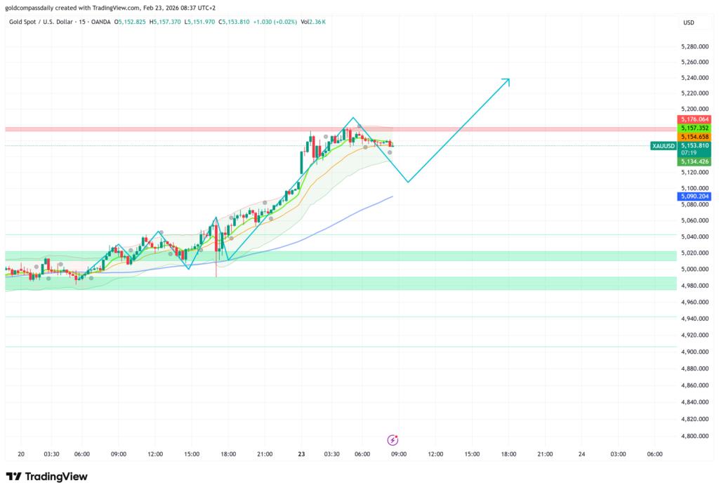 Gold Pivot: XAU/USD Eyes $5,170 Reclaim After Healthy Fibonacci Correction
