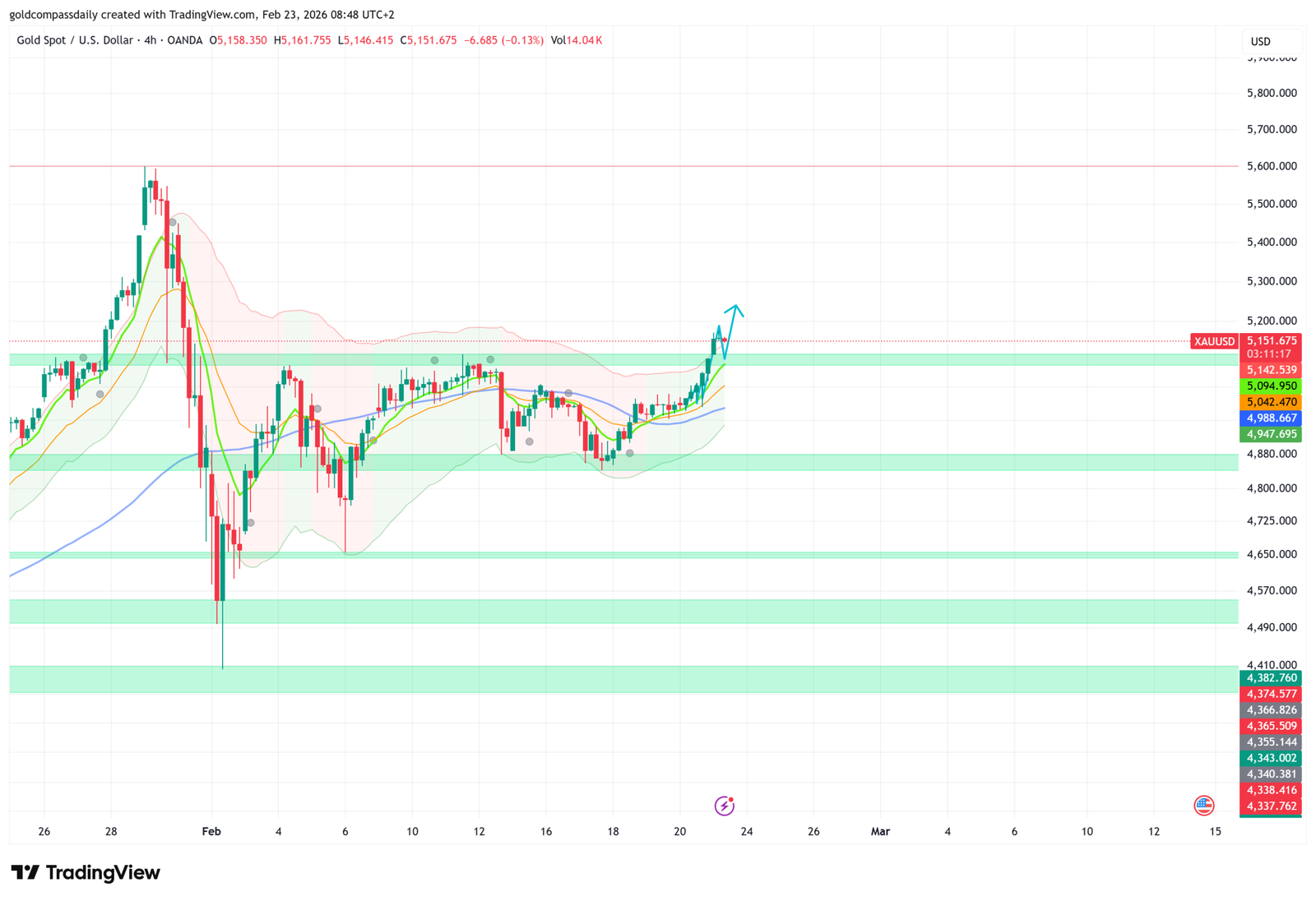 Gold Weekly Outlook: XAU/USD Bullish Momentum Targets $5,300 Amid Global Trade Tensions