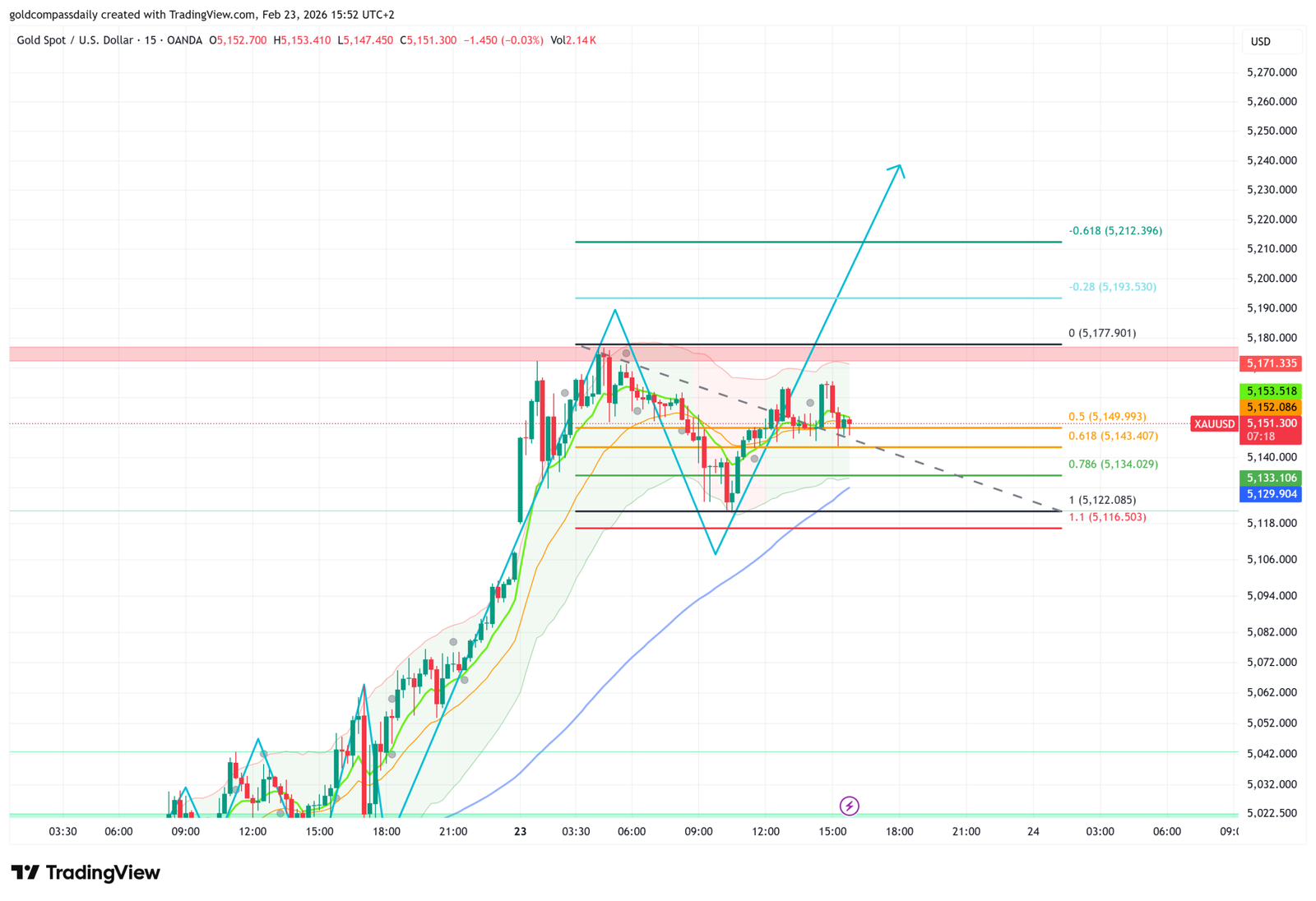 Gold Price Fibonacci Analysis