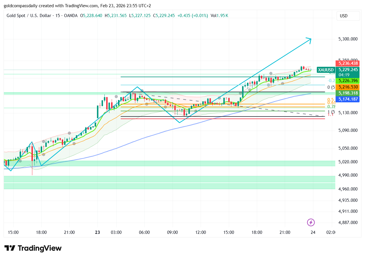 XAUUSD 15-minute price chart showing bullish trend and $5,300 target