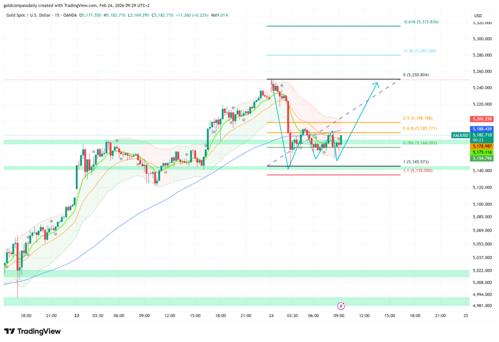 Gold XAUUSD 15m chart analysis showing Fibonacci support at 5168 and target 5300