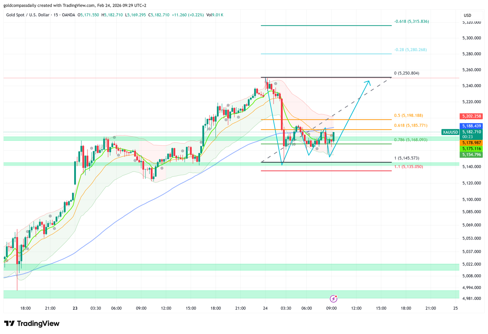 Gold XAUUSD 15m chart analysis showing Fibonacci support at 5168 and target 5300