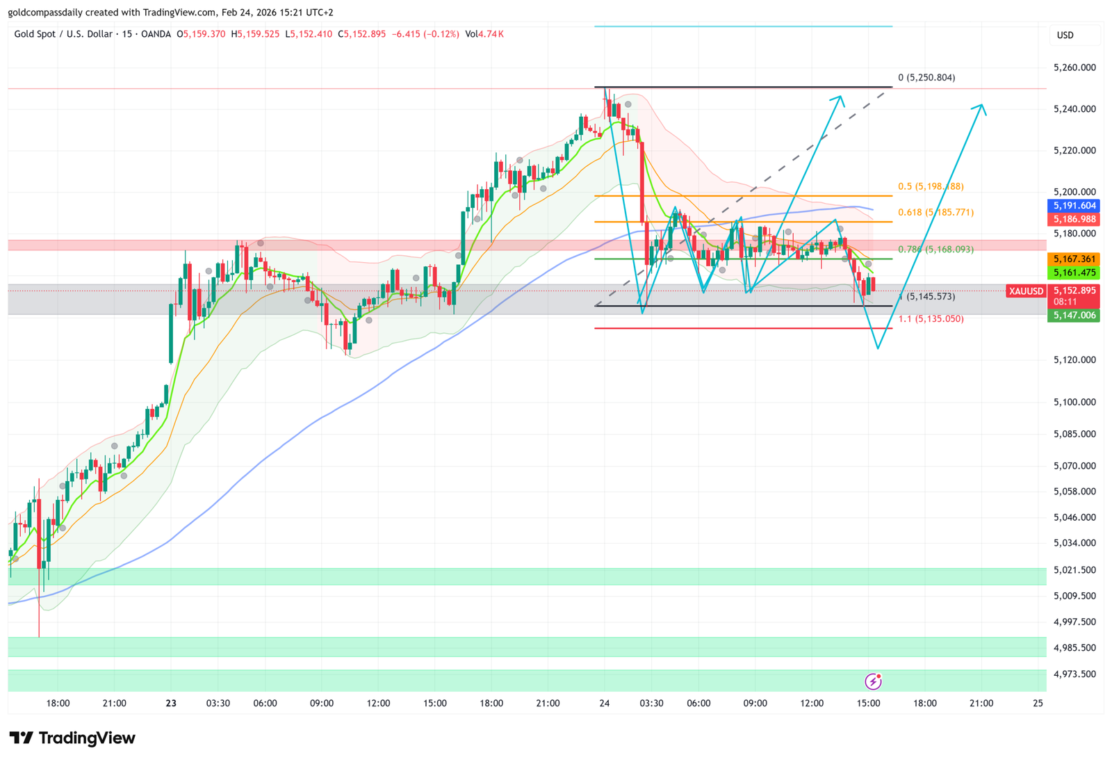 XAUUSD 15m chart testing 1.0 Fibonacci support at 5145