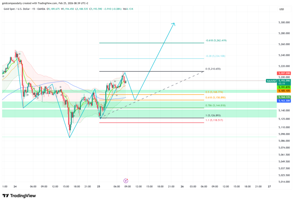 XAUUSD 15m chart showing Fibonacci consolidation and $5,300 target