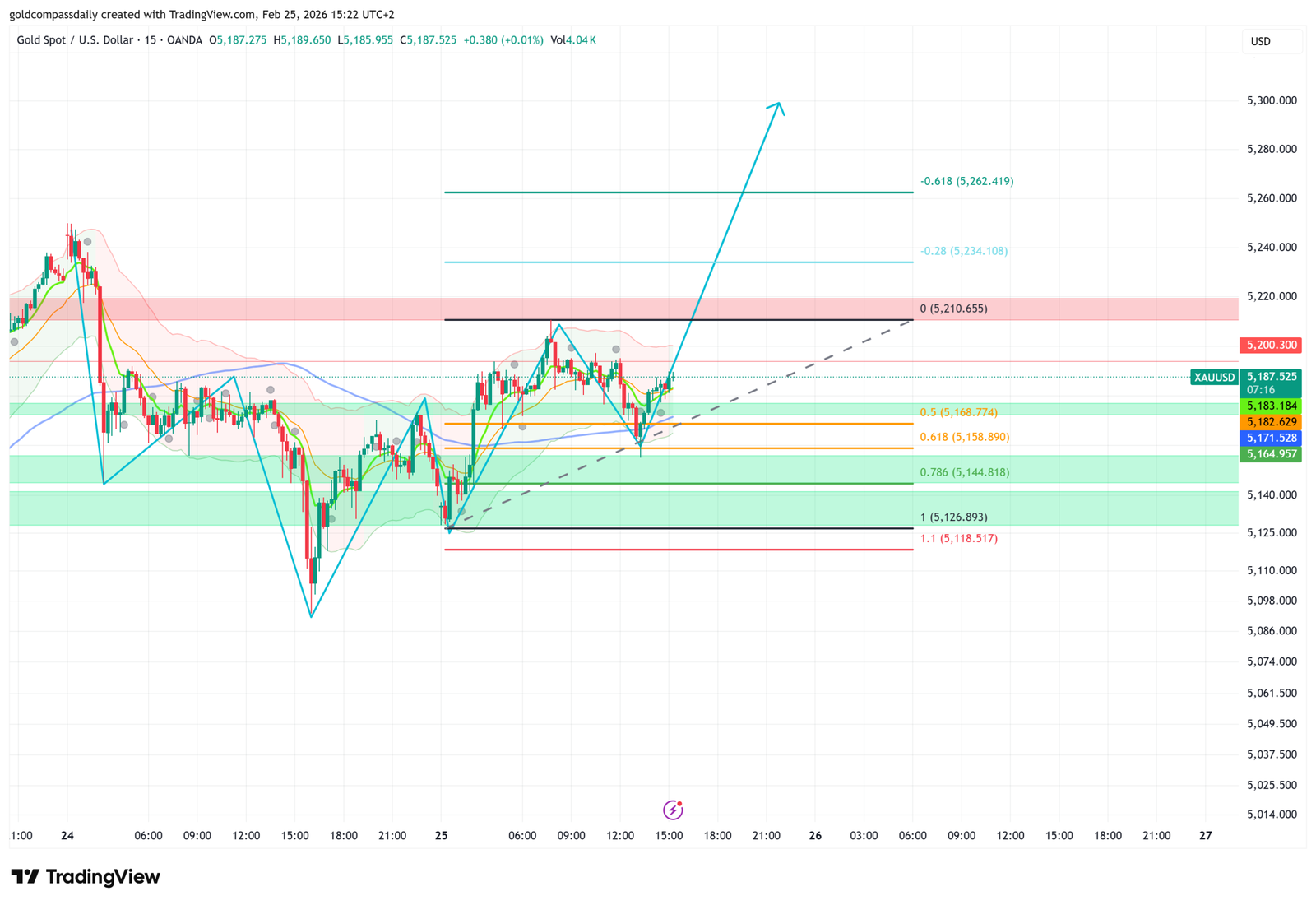 XAUUSD chart showing perfect reaction to Fibonacci 0.5 and 0.618 levels