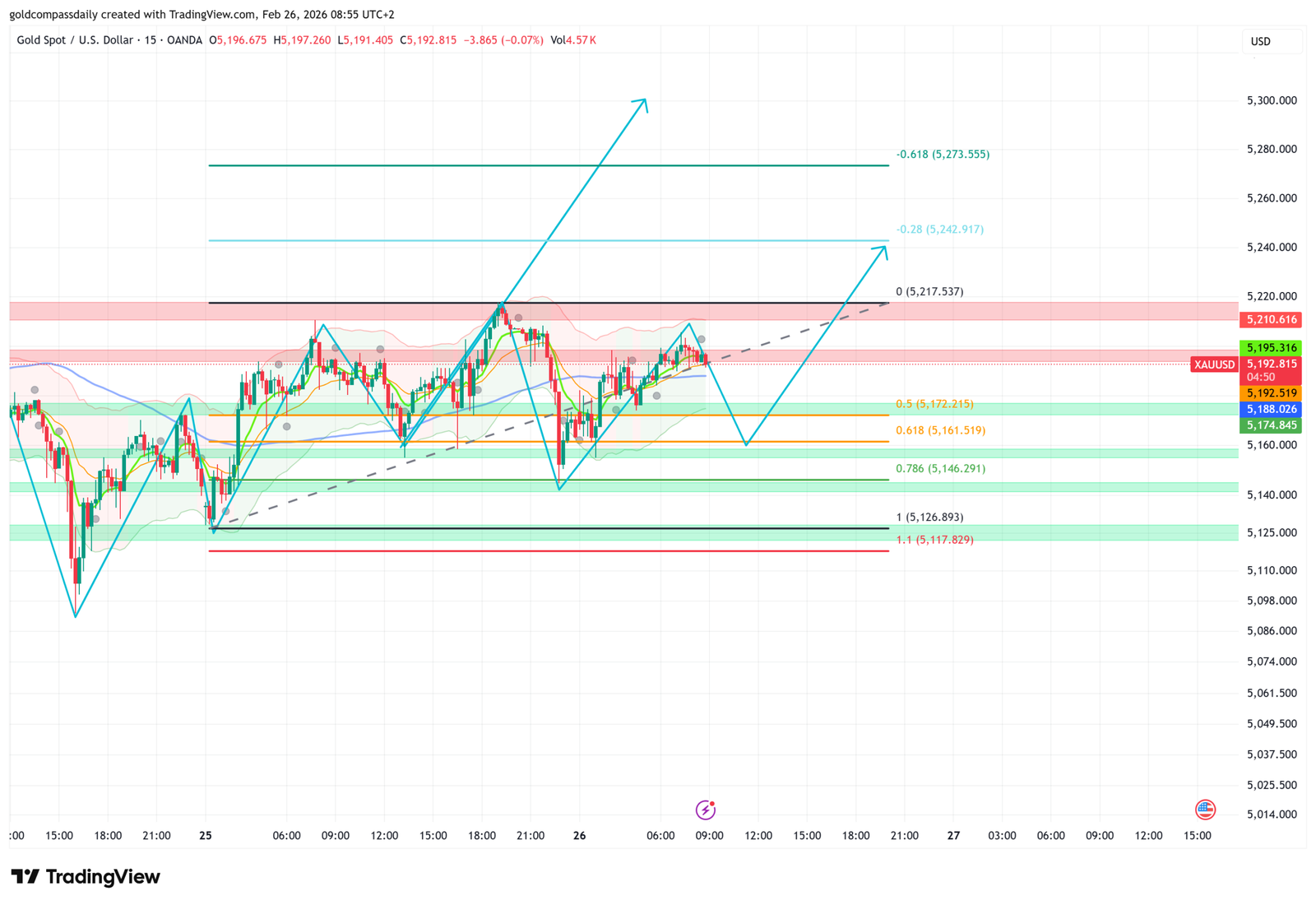 XAUUSD gold price chart showing ascending channel and $5,300 target