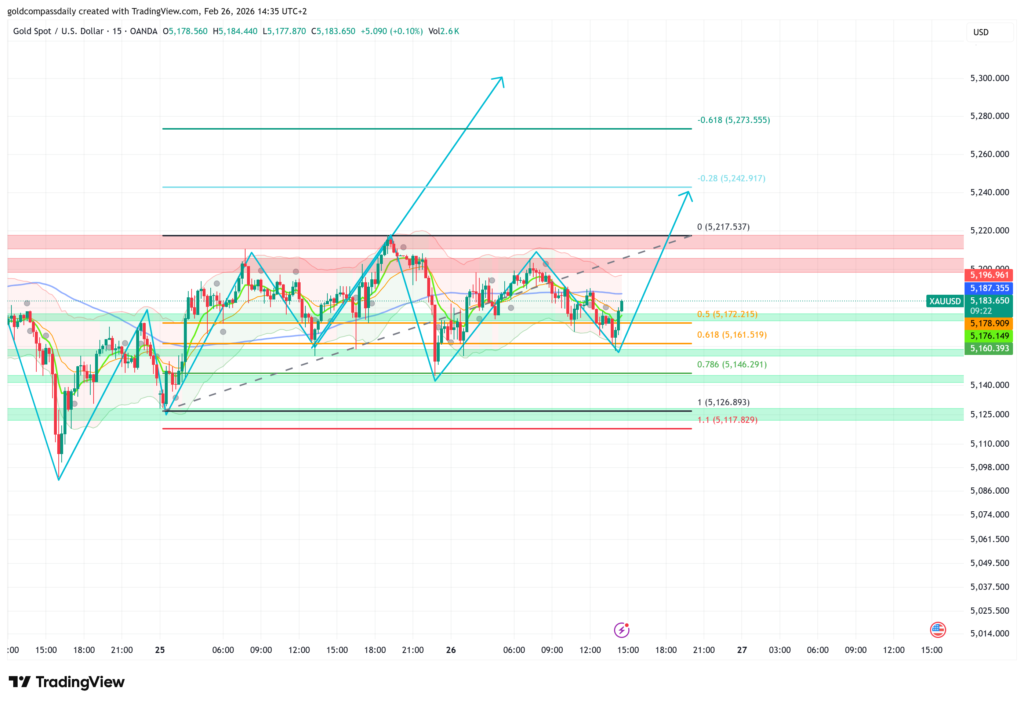 XAUUSD 15m chart showing trend line support and $5,300 target