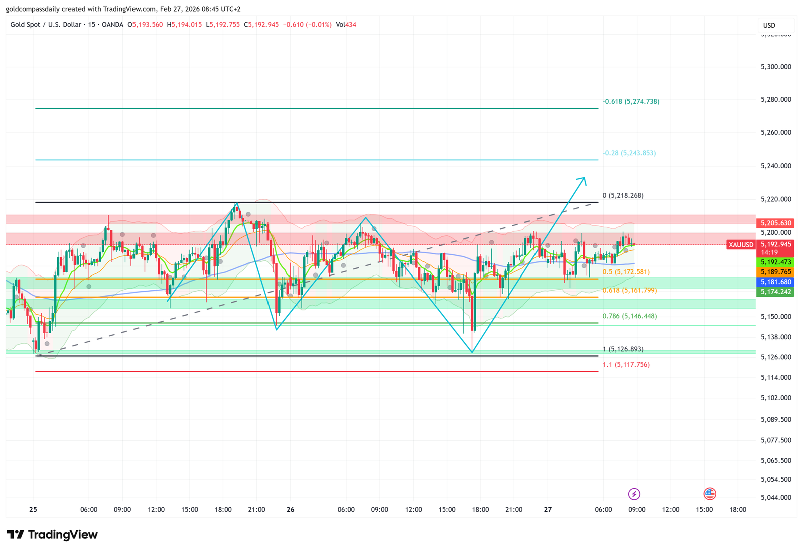 XAUUSD 15m chart showing sideways consolidation and Fibonacci levels