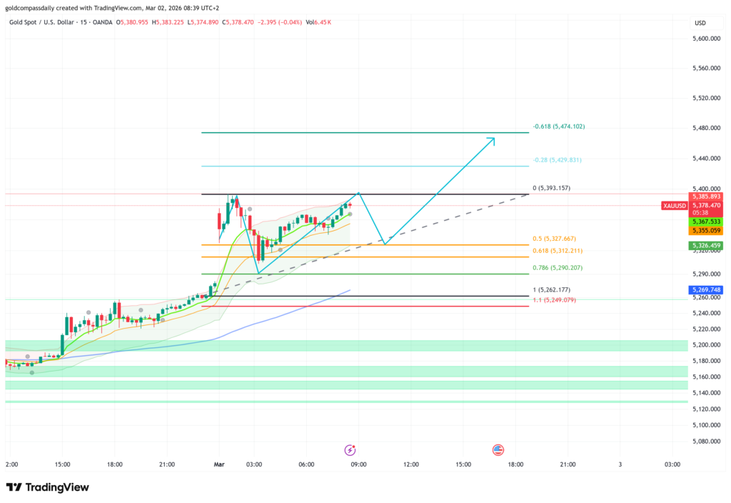 XAUUSD 15m chart showing gold price surge to 5378 and target 5474
