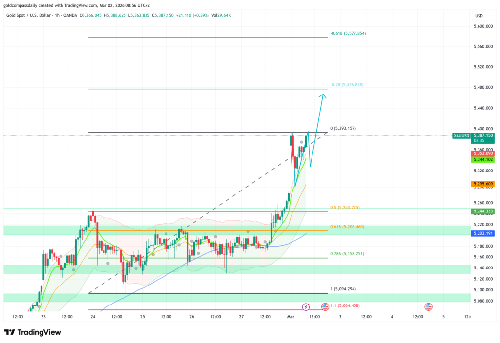XAUUSD 1-hour chart weekly analysis Feb 23 to March 2 2026