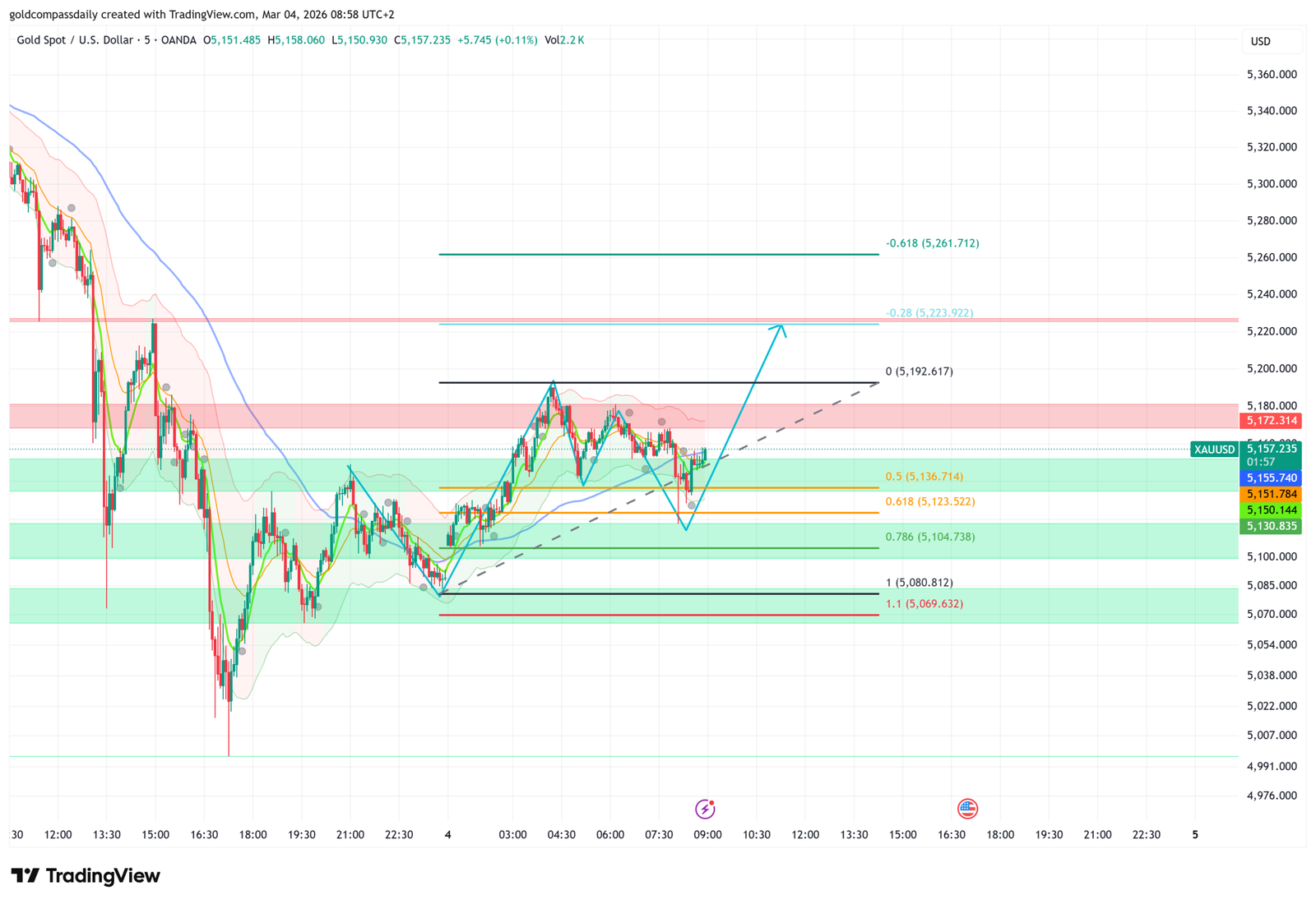 XAUUSD 5m chart showing recovery after drop and $5,223 target