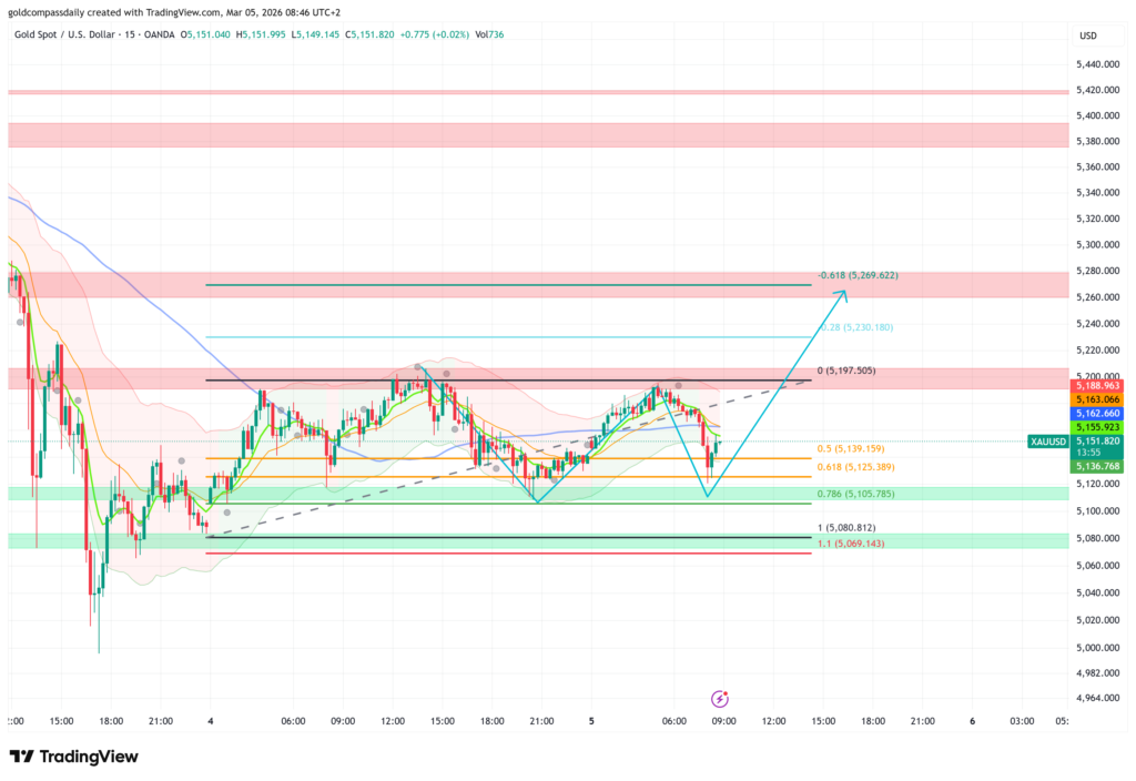 XAU/USD 15-minute chart showing Fibonacci retracement levels and gold price consolidation on March 5, 2026