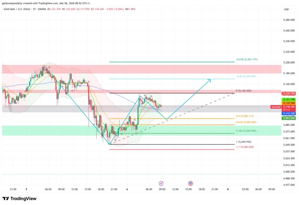XAU/USD 15-minute chart showing Fibonacci retracement levels and projected gold price path on March 6, 2026