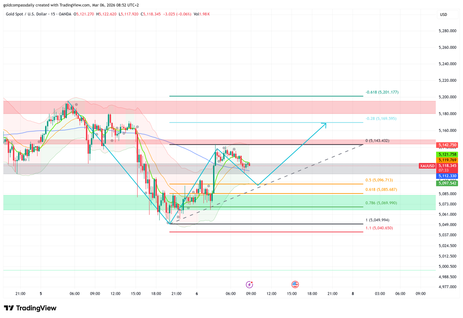XAU/USD 15-minute chart showing Fibonacci retracement levels and projected gold price path on March 6, 2026