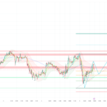 XAU/USD 15-minute chart showing Fibonacci retracement levels and projected gold price recovery on March 9, 2026
