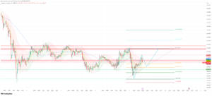 XAU/USD 15-minute chart showing Fibonacci retracement levels and projected gold price recovery on March 9, 2026