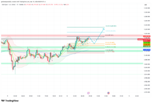 XAU/USD 15-minute chart showing Fibonacci retracement pullback zone and upside targets on March 10, 2026