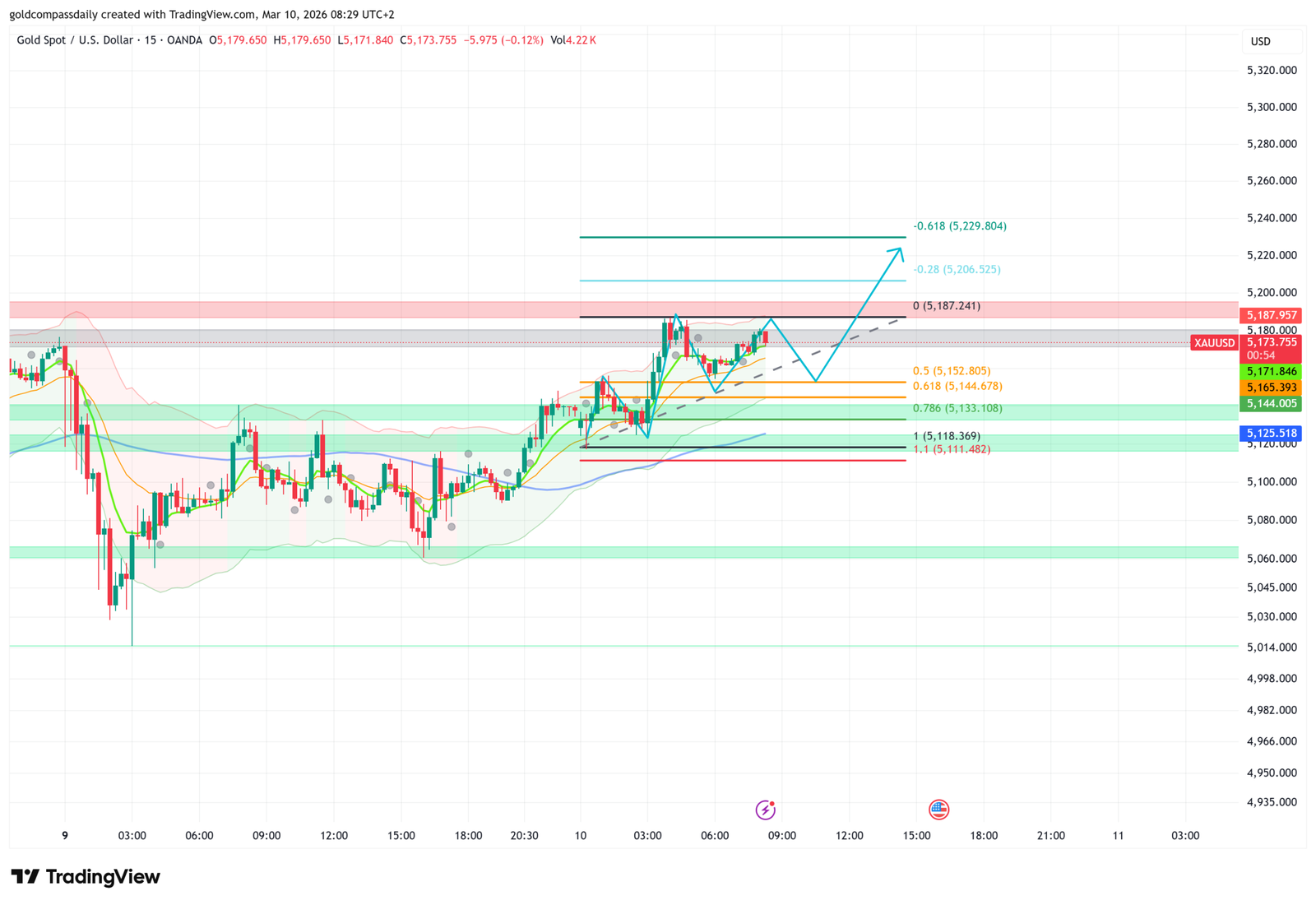 XAU/USD 15-minute chart showing Fibonacci retracement pullback zone and upside targets on March 10, 2026