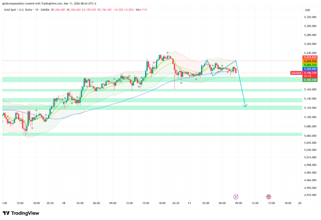XAU/USD 15-minute chart showing gold price stalling below $5,200 with bearish projected move toward $5,120 on March 11, 2026