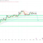 XAU/USD 15-minute chart showing gold price stalling below $5,200 with bearish projected move toward $5,120 on March 11, 2026