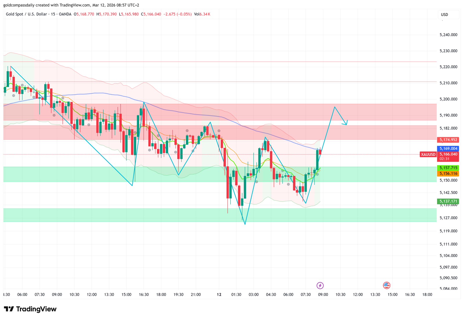 XAU/USD 15-minute chart showing gold price bouncing from green demand zone toward $5,190 resistance on March 12, 2026