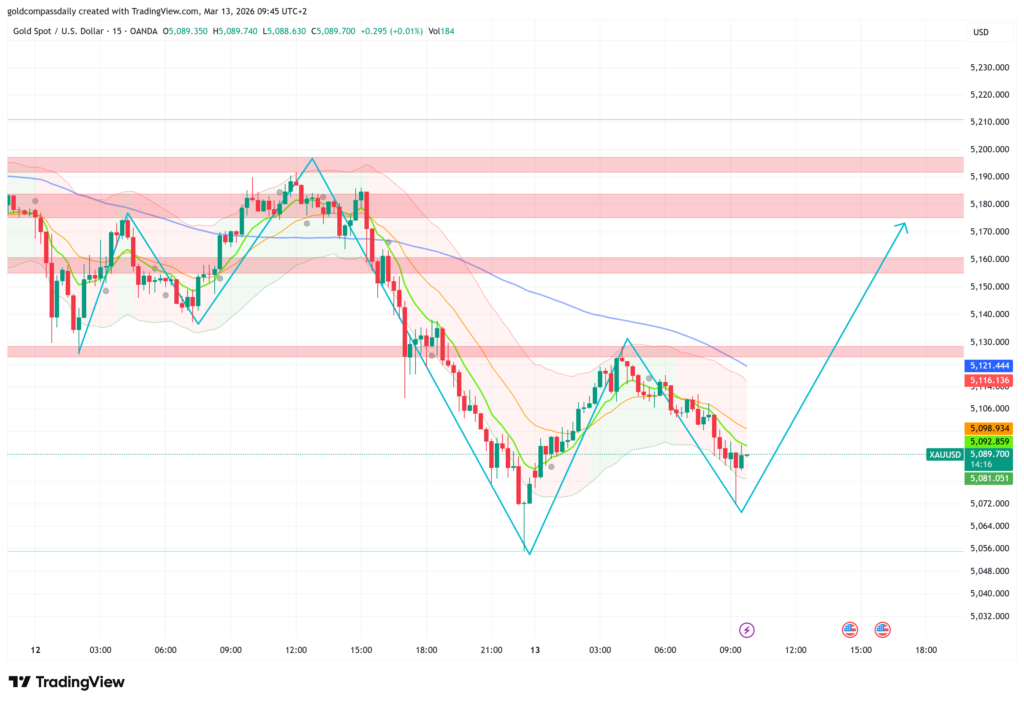 XAU/USD 15-minute chart showing gold price near session lows at $5,081 with projected recovery toward $5,175 on March 13, 2026