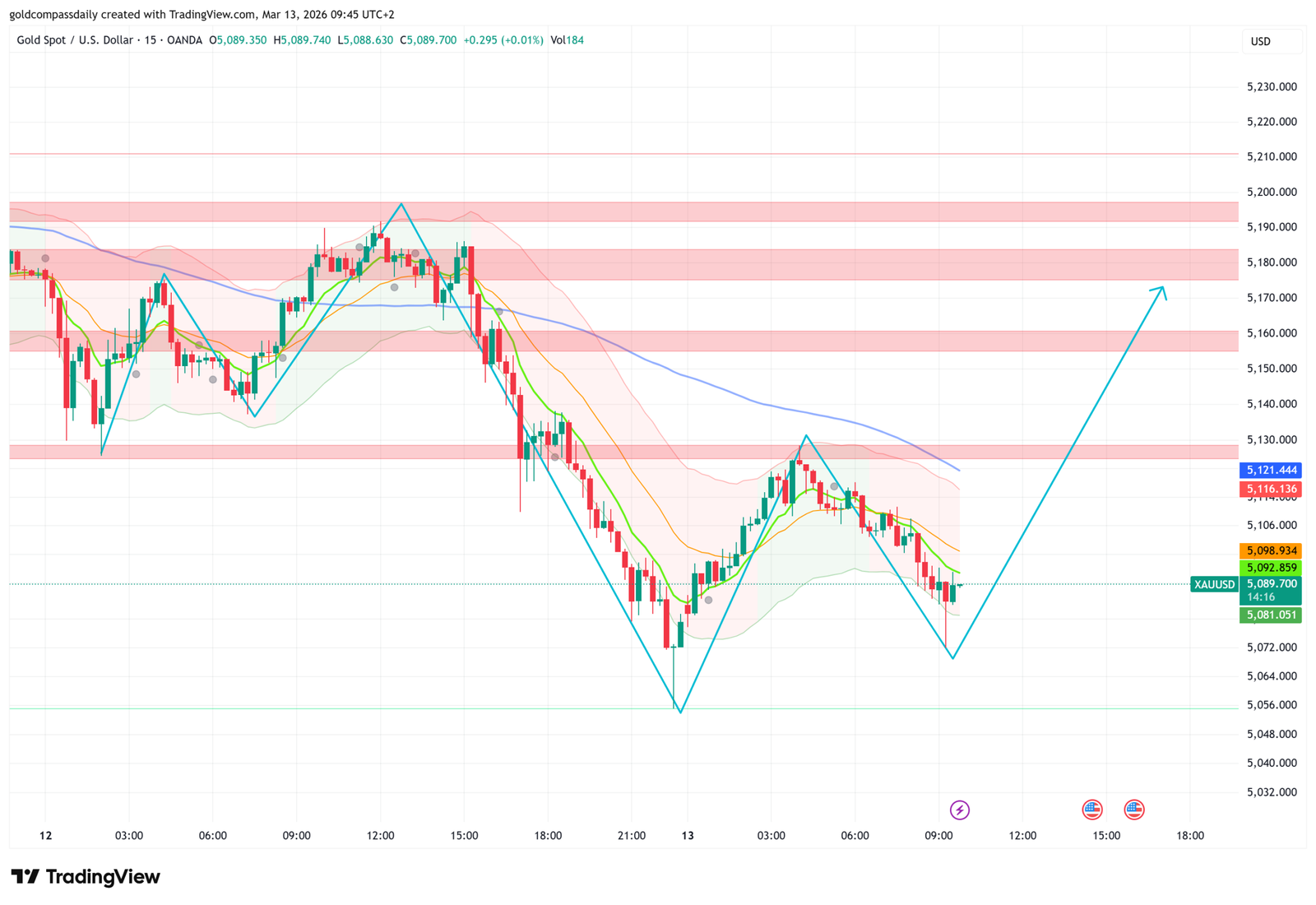 XAU/USD 15-minute chart showing gold price near session lows at $5,081 with projected recovery toward $5,175 on March 13, 2026