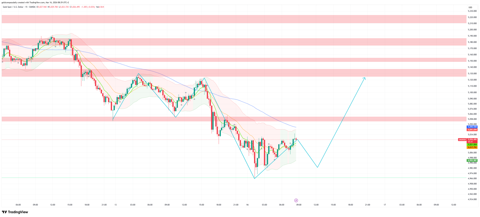Gold Eyes $4,993 Support Before a Push Back to $5,130