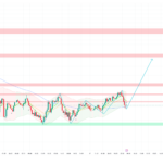 XAU/USD 15-minute chart showing gold holding $4,993 support zone with projected recovery toward $5,120 on March 17, 2026