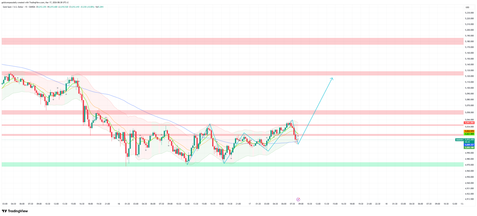 XAU/USD 15-minute chart showing gold holding $4,993 support zone with projected recovery toward $5,120 on March 17, 2026