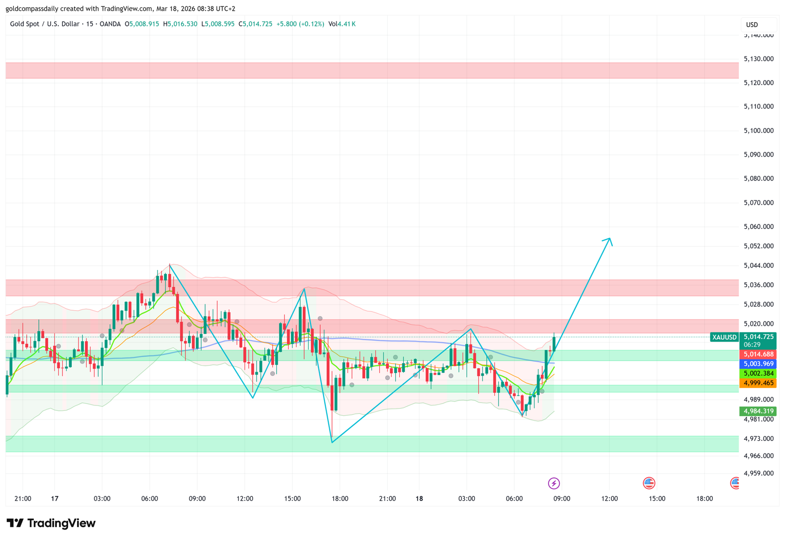 Gold Coils Before FOMC — Fed Tone Will Set the Direction