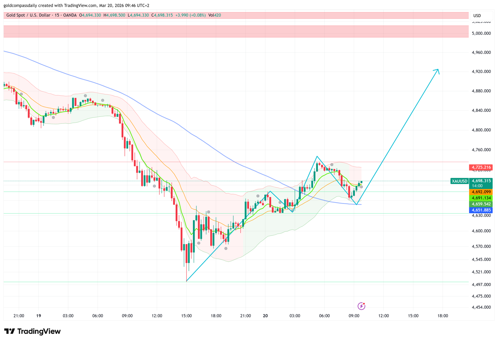 Gold Bounces From $4,510 — $4,920 Target Before Powell Speaks