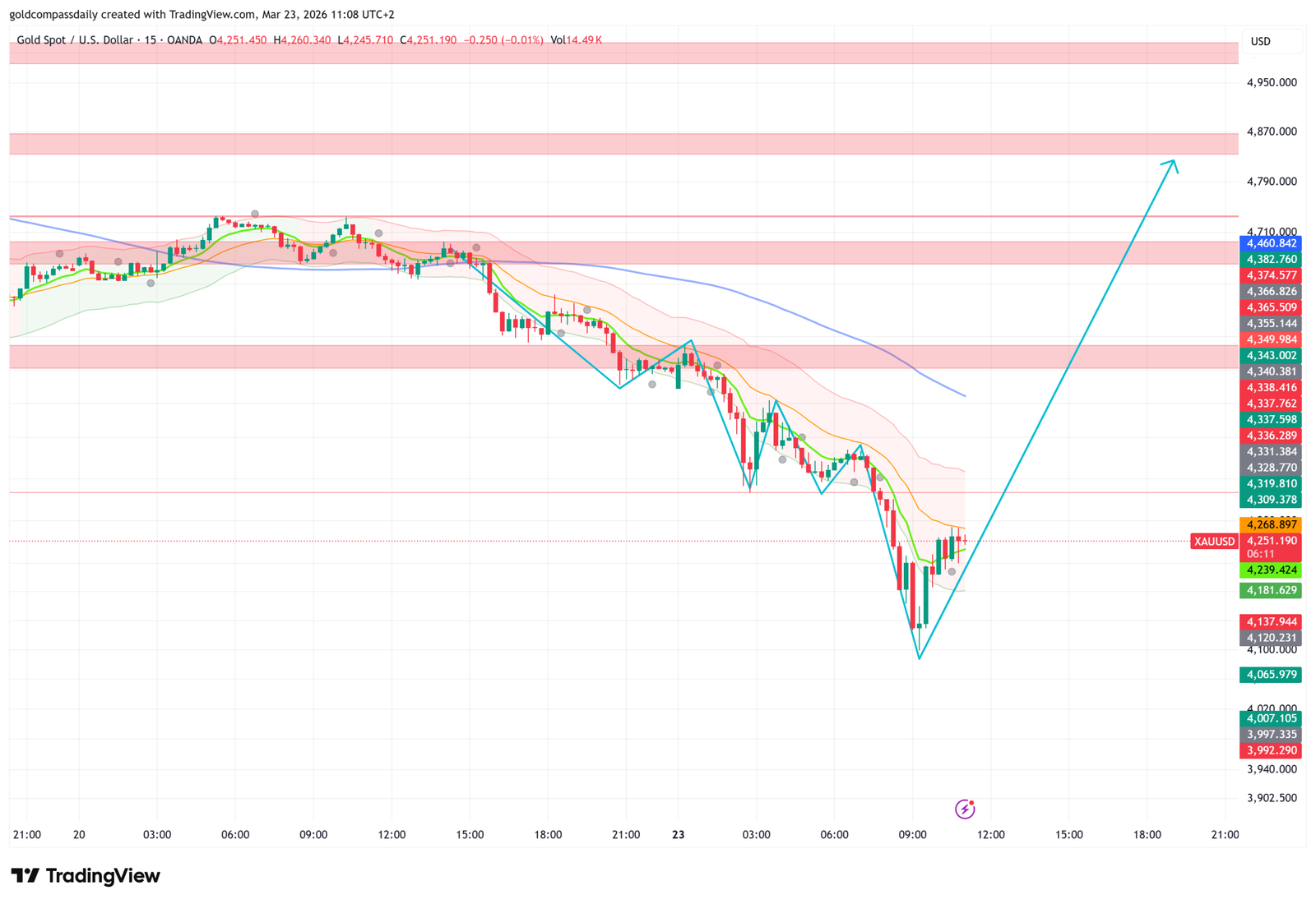 Gold Hits $4,100 After Powell — One More Dip Before $4,790?
