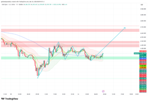 Gold Holds $4,380 — Global PMI Day Sets the Path to $4,720