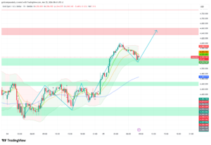 Gold is consolidating above $4,524 after a $200 rally. UK CPI at 9am, Lagarde at 10:45am and US Import Prices at 2:30pm decide the next move toward $4,660.