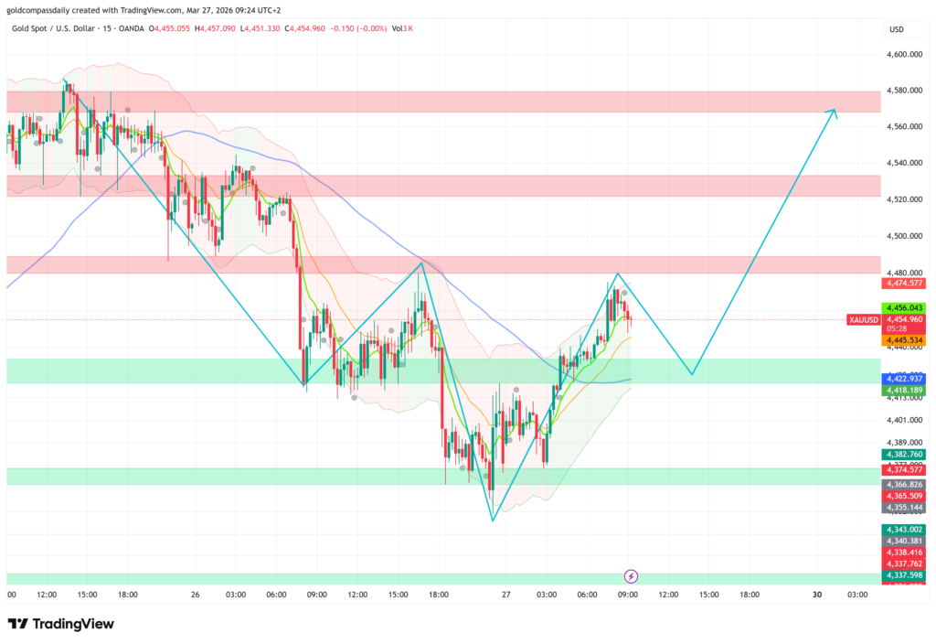 Gold Eyes $4,580 Weekly Close — UoM and Three Fed Speakers