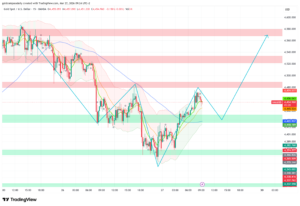 Gold Eyes $4,580 Weekly Close — UoM and Three Fed Speakers