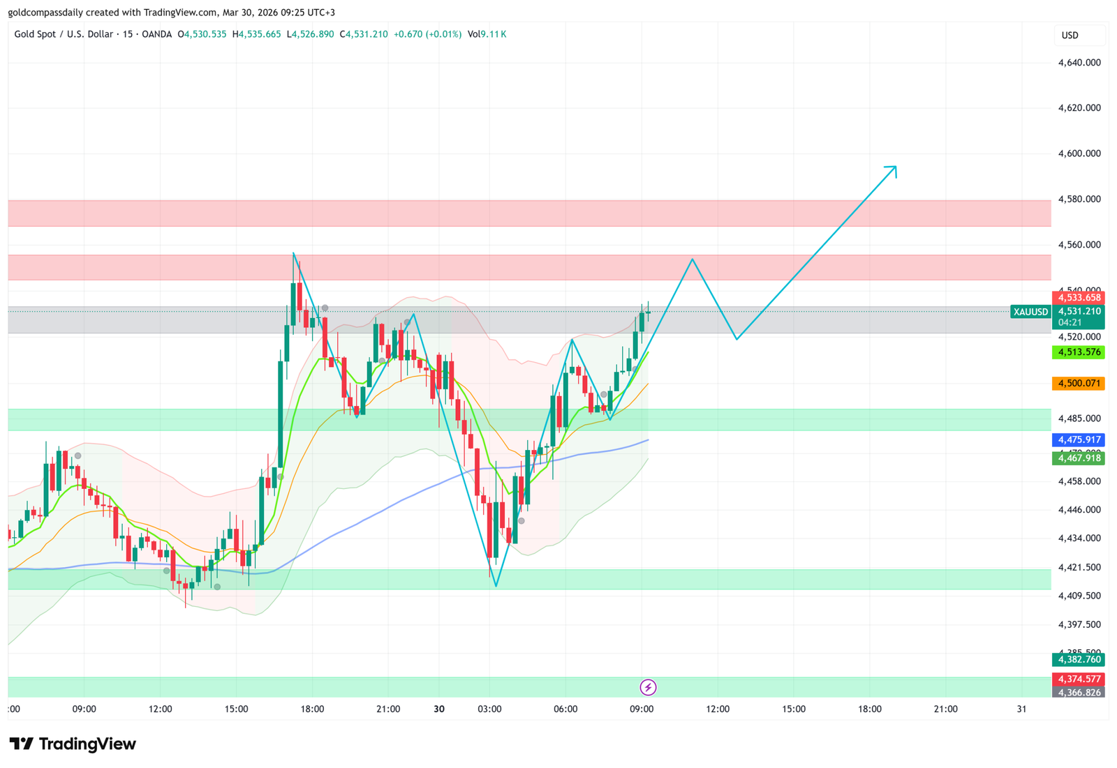 Gold Holds $4,531 — Powell at 5:30pm Writes the Week's Script