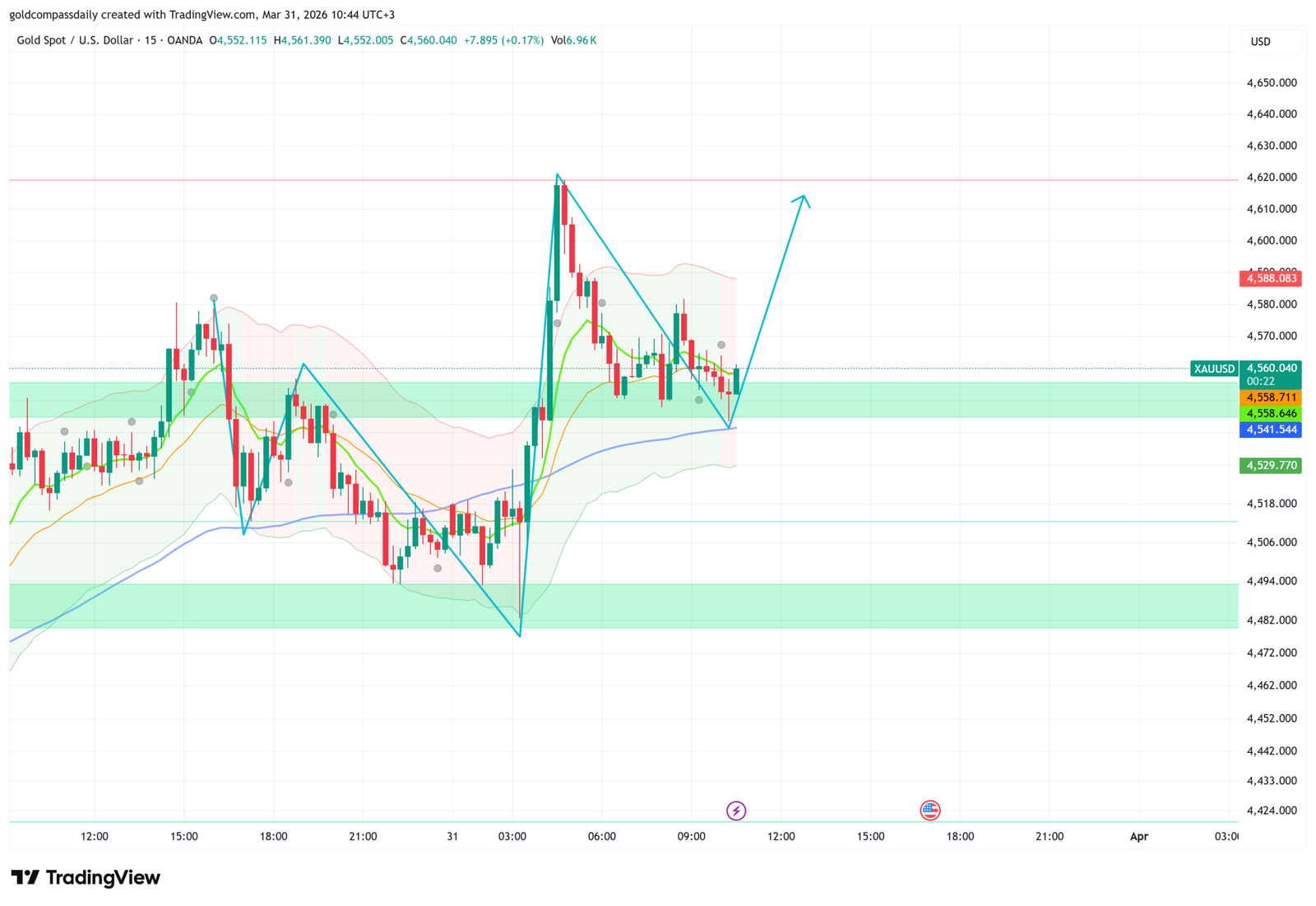 Gold Closes March at $4,560 — CPI, JOLTS and Confidence Decide April
